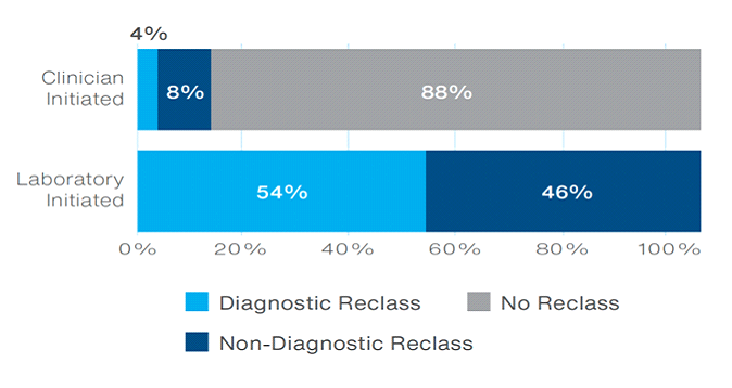 Bar chart showing clinician vs laboratory initiated reclassification outcomes by diagnostic, non-diagnostic and no reclass