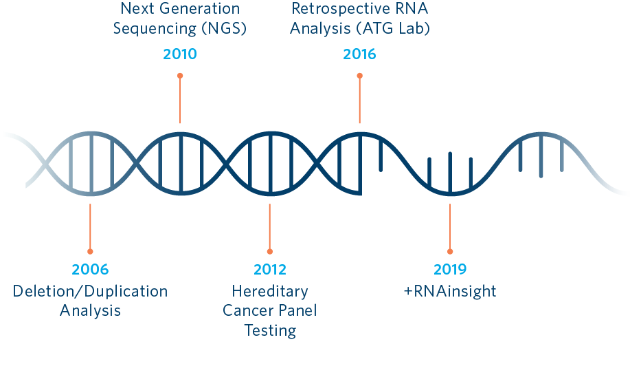 Genetic testing timeline